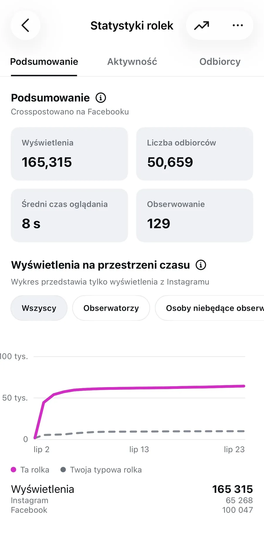 Zrzut statystyk Instagrama: rolka z 165 315 wyświetleniami