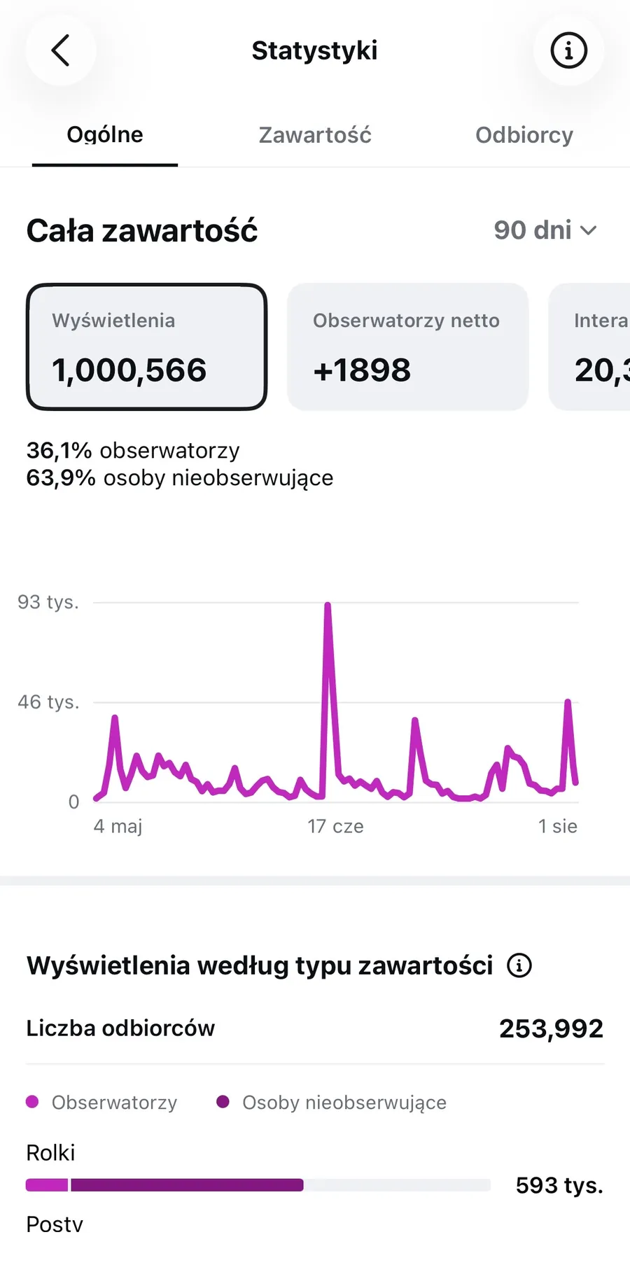 Zrzut statystyk Instagrama: 1 000 566 wyświetleń i 253 992 unikalnych odbiorców w 90 dniach